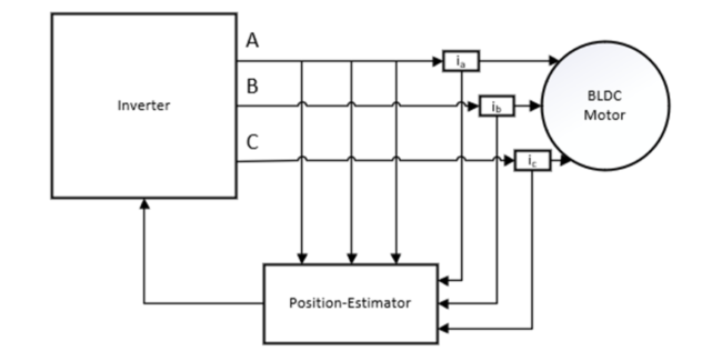 Figure 7: Structure for observer based BLDC control