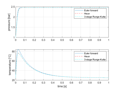 Abbildung 8: Gelöstes System, mit Lösern mit fester Schrittweite, V = 3 cm3 und dt = 5 ms