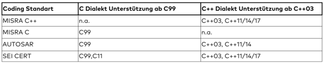 Tabelle 3 Coding Standards und deren unterstütze C/C++ Dialekte