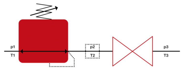 Figure 1: Thermodynamic model with a pressure regulator, a control valve, and a volume in between.