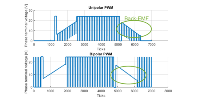 Figure 6: Comparison of back EMF visibility for unipolar and bipolar PWM