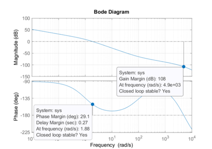 Figure 2: Bode plot with gain margin and phase margin.