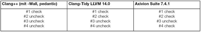 Tabelle 2 Vergleich der Findings von statische Codeanalyse Tools