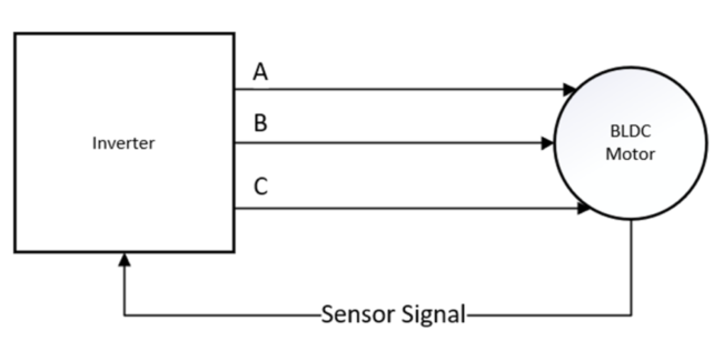 Figure 2: Structure for sensor-based control of BLDC motor