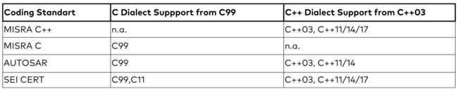 Table 3 Coding standards and their supported C/C++ dialects