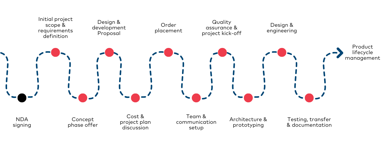 Process diagramm of working with IMT and steps included