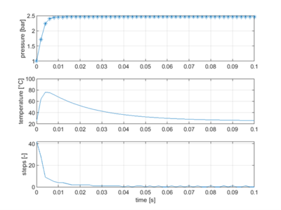 Abbildung 14: Mit dem lsode-Löser gelöstes System. V = 1,6 cm3, Schrittweite = 1 ms.