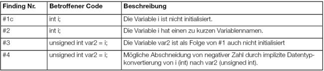 Tabelle 1 Findings / Defects vom Code Review über Codeausschnitt 1