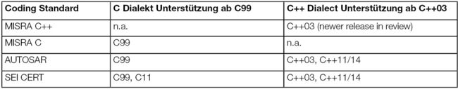 Tabelle 3 Coding Standards und deren unterstütze C/C++ Dialekte