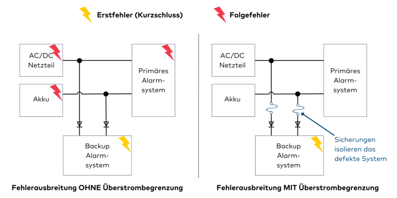 Fehler in der Stromversorgung: Die schematische Darstellung zeigt die Fehlerausbreitung mit und ohne Überstrombegrenzung