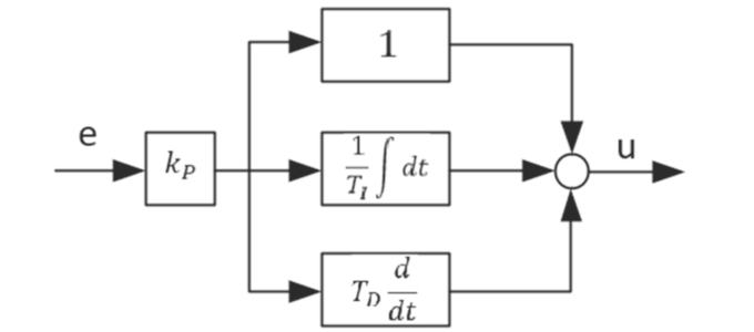 Figure 3: PID control structure.