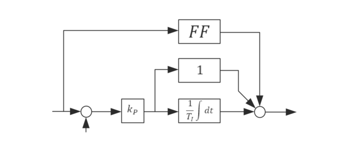 Figure 7: PI controller with added feed-forward.