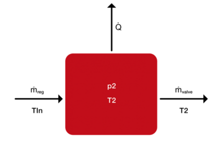 Figure 5: Volume with the model inputs mass flow, temperatures and heat flow and the states pressure and temperature.