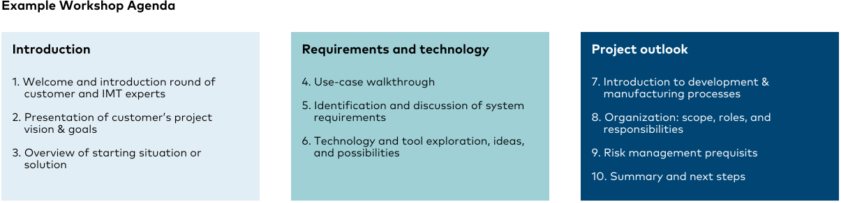 Diagram showing an example workshop agenda with introduction, requirements and technology, and project outlook