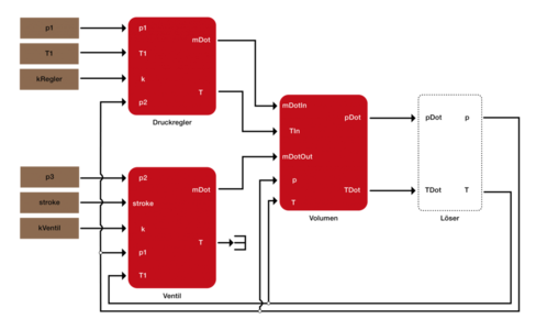 Abbildung 7: Simulink-Umsetzung des thermodynamischen Systems mit dem Euler-Vorwärtslöser.