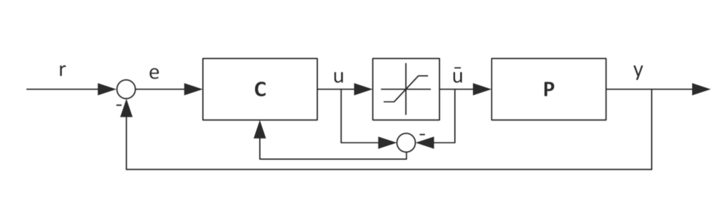 Figure 6: Basic control structure with anti-reset windup.