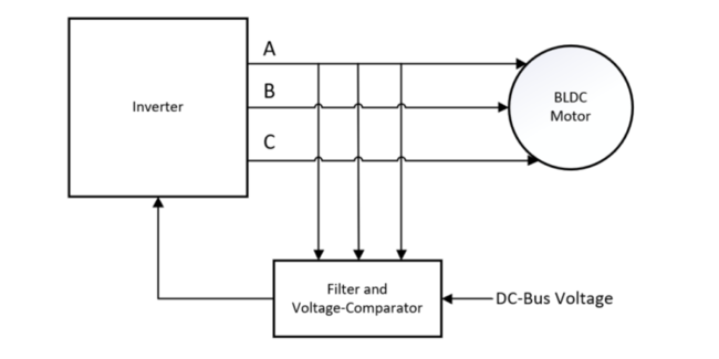 Figure 5: Structure for back EMF sensorless BLDC control. Phase voltages are measured