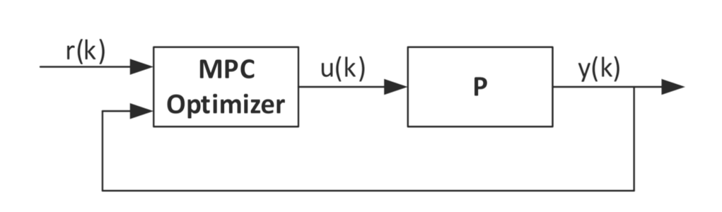 Abbildung 10: Grundlegende Struktur der modellprädiktiven Regelung. k bedeutet, dass der Regelausgang u nur für den Zeitschritt k gültig ist. Der MPC-Optimizer enthält ein Systemmodell mit alle Nebenbedingungen und eine Kostenfunktion zur Berechnung des R