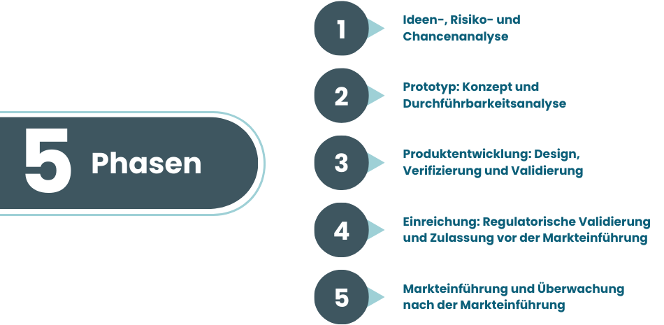 5 Phasen des Entwicklungsprozesses von Medizinprodukten