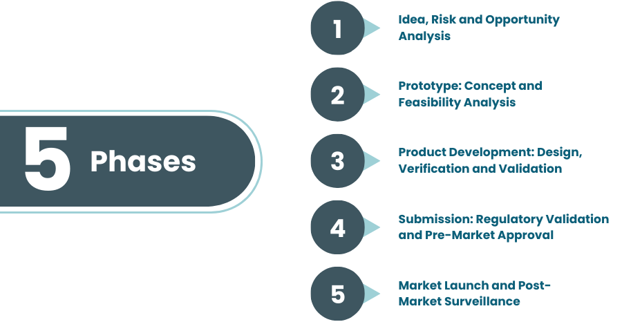 5 Phases of Medical Device Development