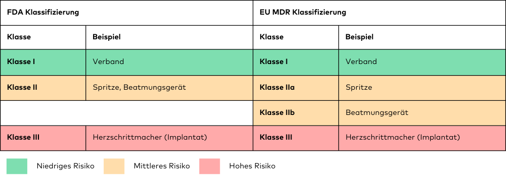 5 Phasen des Entwicklungsprozesses von Medizinprodukten - Tabelle 1