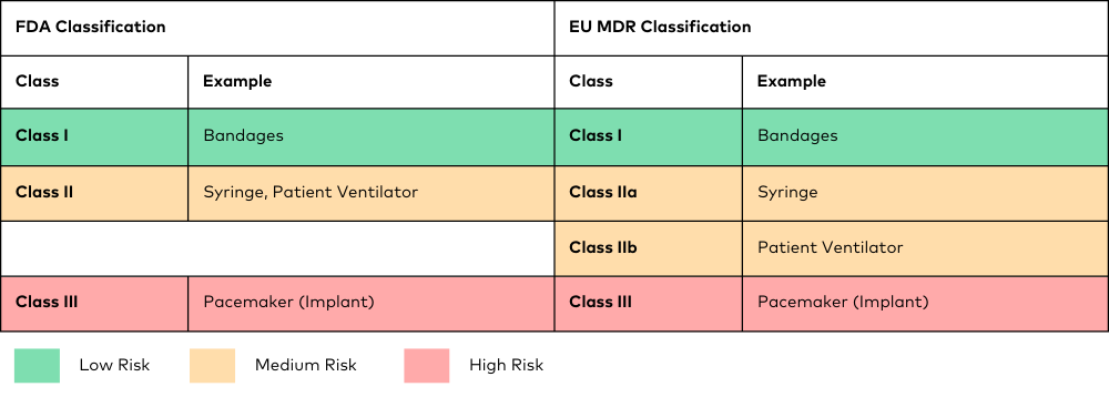 5 Phasen des Entwicklungsprozesses von Medizinprodukten - Table 1