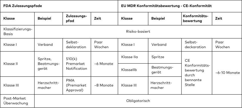 5 Phasen des Entwicklungsprozesses von Medizinprodukten - Tabelle 3