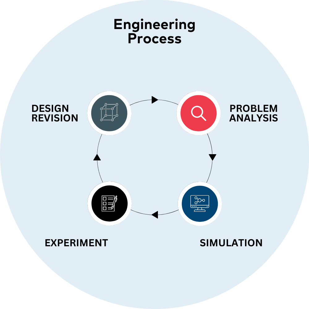 IMT Engineering Prozess