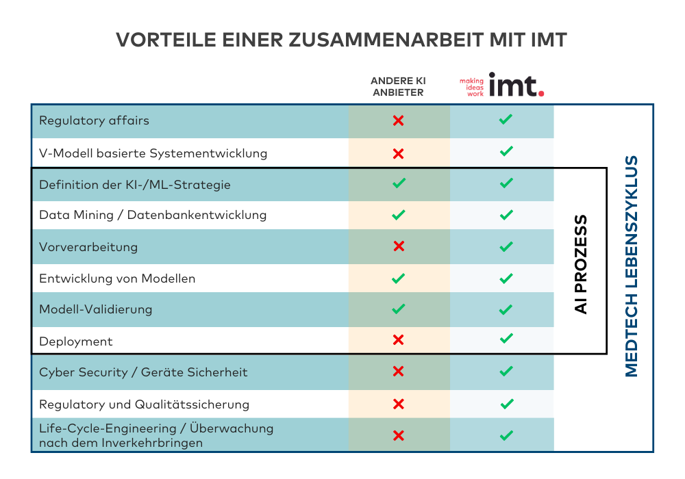 IMT Künstliche Intelligenz Vorteile Zusammenarbeit mit der IMT